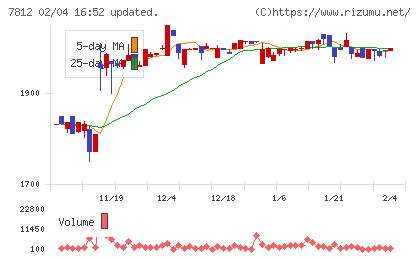 クレステックチャート