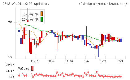 プラッツチャート