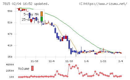 東京ボード工業チャート