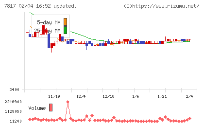 パラマウントベッドホールディングスチャート
