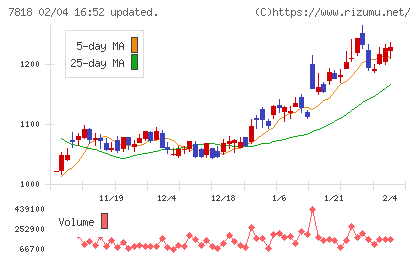 トランザクションチャート