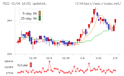 永大産業チャート