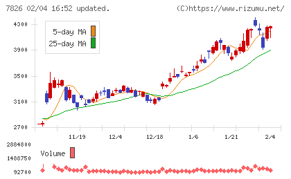 フルヤ金属チャート