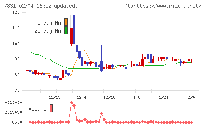 ウイルコホールディングスチャート