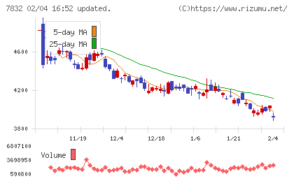 バンダイナムコホールディングスチャート