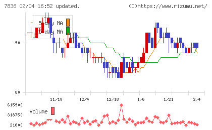 アビックスチャート