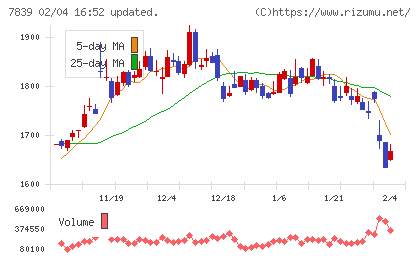 ＳＨＯＥＩチャート