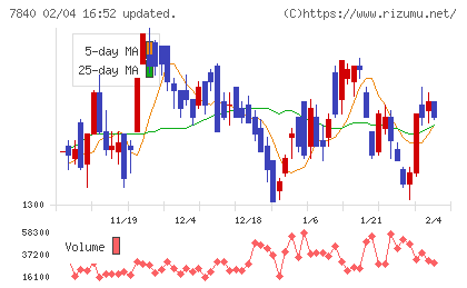 フランスベッドホールディングスチャート