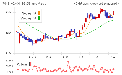 遠藤製作所チャート
