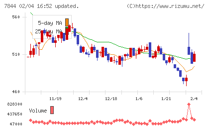 マーベラスチャート