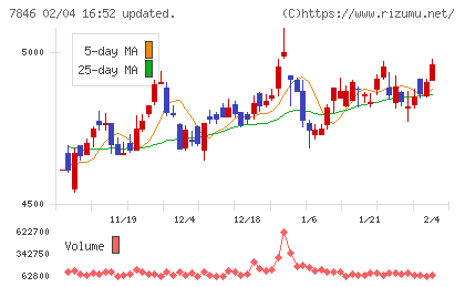 パイロットコーポレーションチャート
