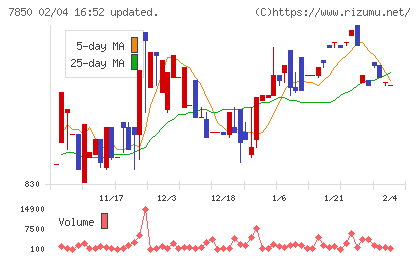 総合商研チャート
