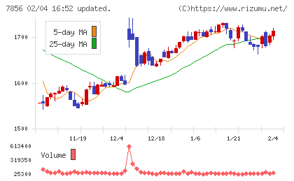萩原工業チャート