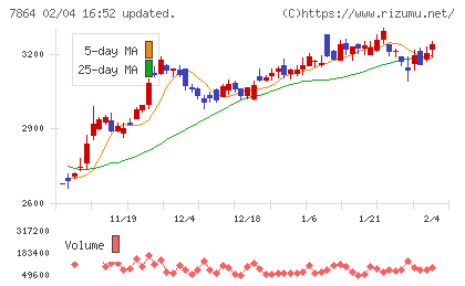フジシールインターナショナルチャート