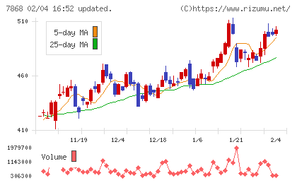 広済堂ホールディングスチャート