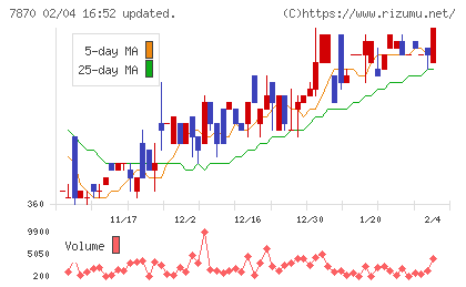 福島印刷チャート