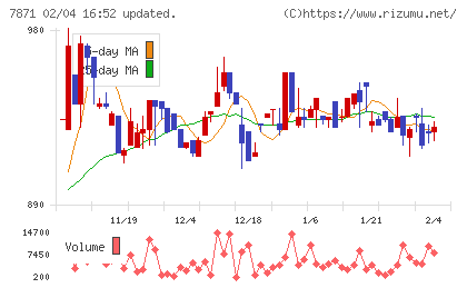フクビ化学工業チャート