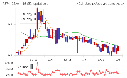 レックチャート