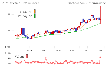 竹田iPホールディングスチャート