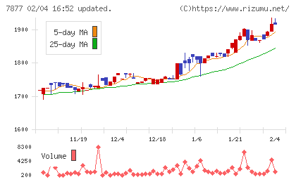 永大化工チャート