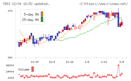 サンメッセチャート