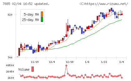 タカノチャート
