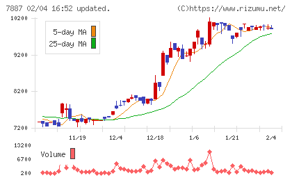 南海プライウッドチャート
