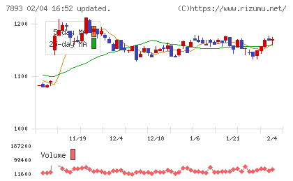 プロネクサスチャート