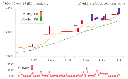 丸東産業チャート