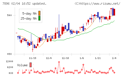 セブン工業チャート