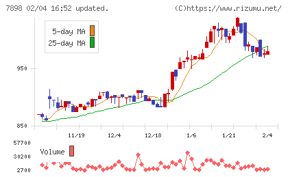 ウッドワンチャート