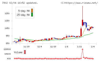 ソノコムチャート