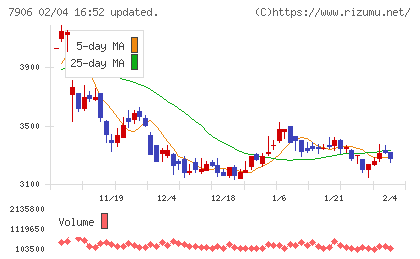 ヨネックスチャート