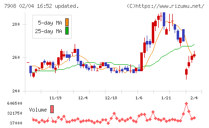 ＫＩＭＯＴＯチャート