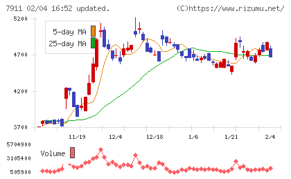 ＴＯＰＰＡＮホールディングスチャート