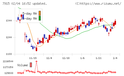 ＮＩＳＳＨＡチャート