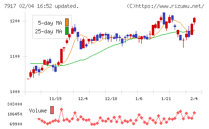 ＺＡＣＲＯＳチャート