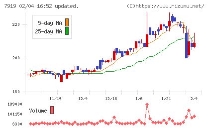 野崎印刷紙業チャート
