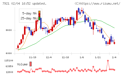 ＴＡＫＡＲＡ　＆　ＣＯＭＰＡＮＹチャート
