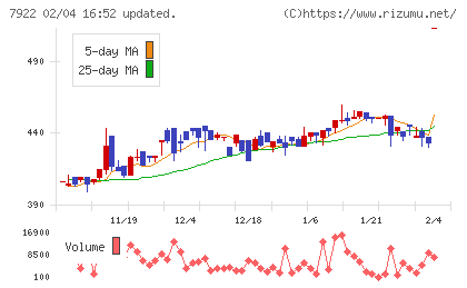 三光産業チャート