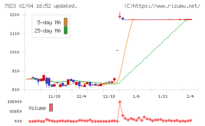 トーインチャート