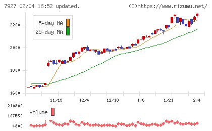 ムトー精工チャート