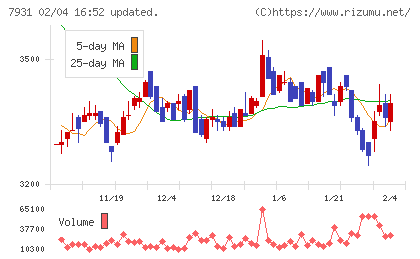 未来工業チャート