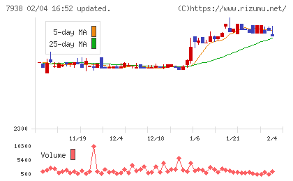 リーガルコーポレーションチャート