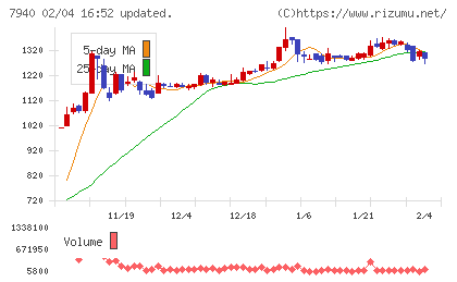 ウェーブロックホールディングスチャート