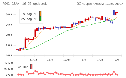 ＪＳＰチャート
