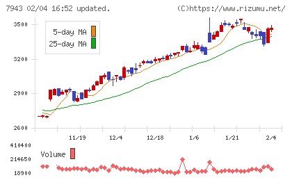 ニチハチャート