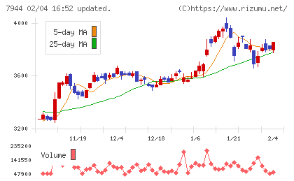 ローランドチャート
