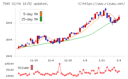 小松ウオール工業チャート
