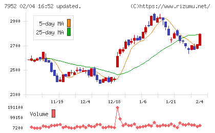河合楽器製作所チャート